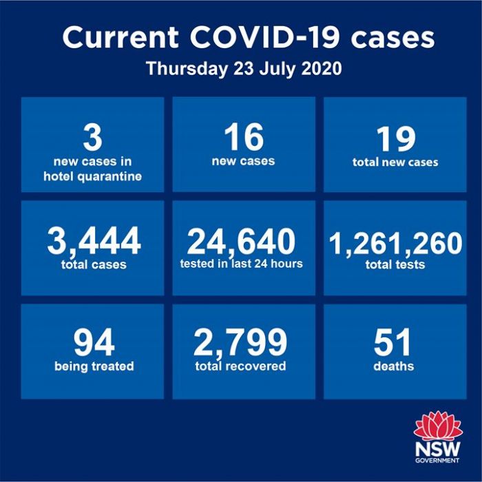 NSW Health have recorded 19 new cases in the last…