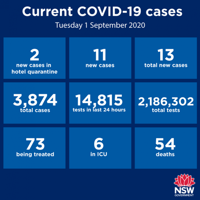 #LATEST COVID-19 case numbers for NSW.