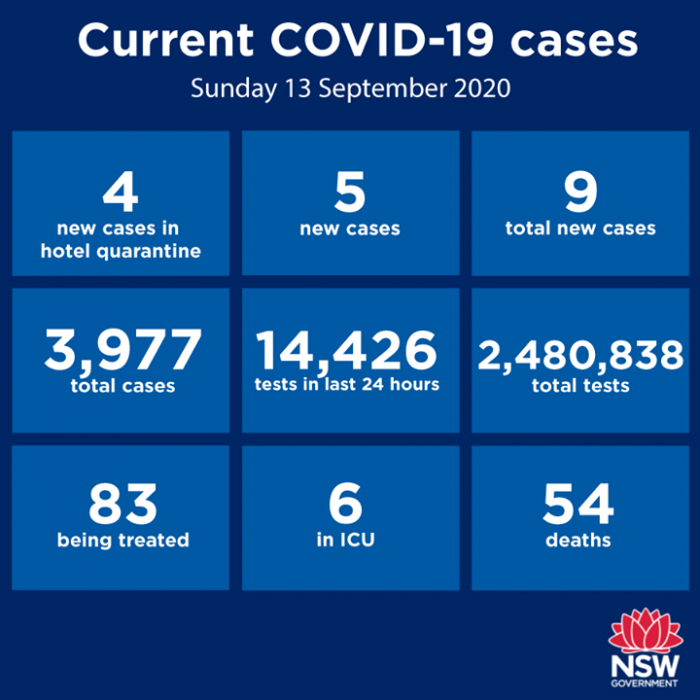 LATEST case numbers for NSW today. c91.3FM Macarthur's Radio Station