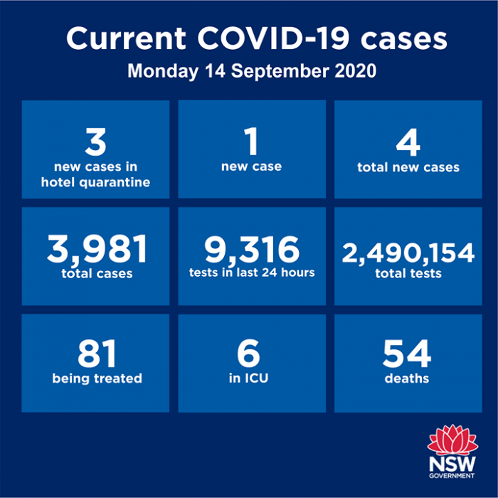 #LATEST case numbers of COVID-19 in NSW.