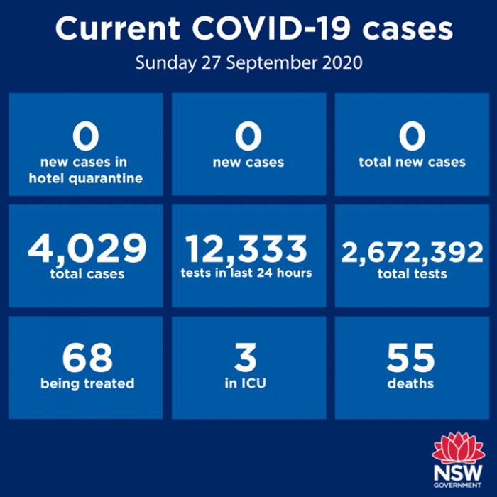 Another day of no new cases of COVID19 in the…