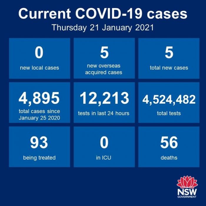 #LATEST: Another Day of no new COVID19 cases,...