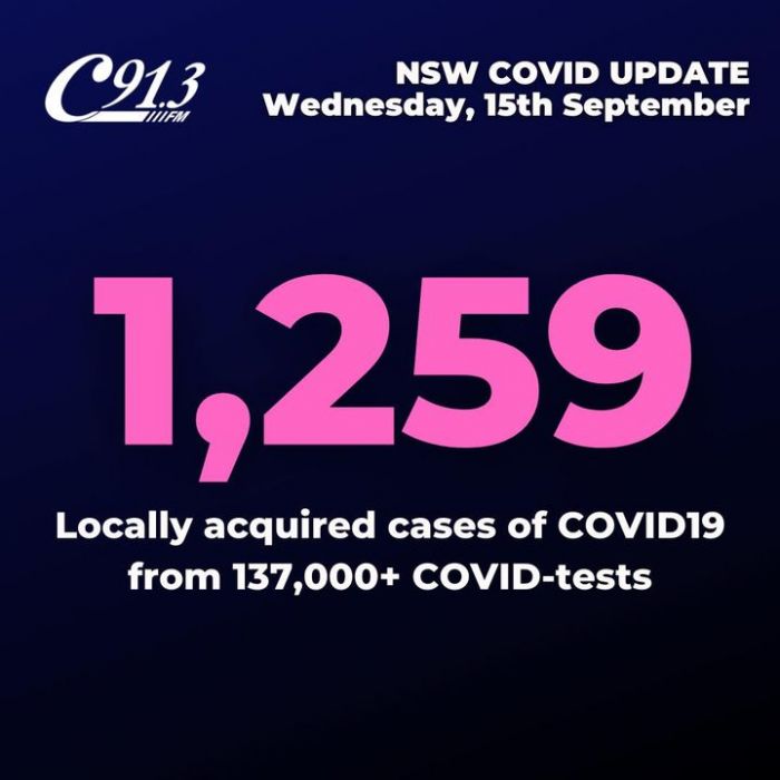#BREAKING: NSW recorded 1,259 cases in the past…