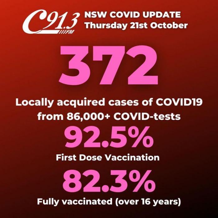 #COVIDUpdate: Thursday, 21st October.